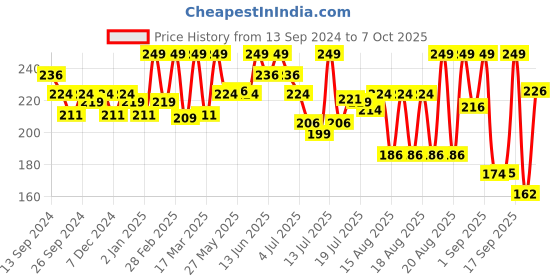 myntra.com Coloressence Time To Prime- Full Covereage Liquid Concealer-4.5ml Cream FCC 2 coloressence Price History Graph from 13 Sep 2024 to 7 Oct 2025