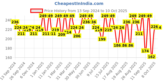 myntra.com Coloressence Time To Prime- Full Covereage Liquid Concealer-4.5ml Shade-Buscuit FCC-3 coloressence Price History Graph from 13 Sep 2024 to 8 Oct 2025