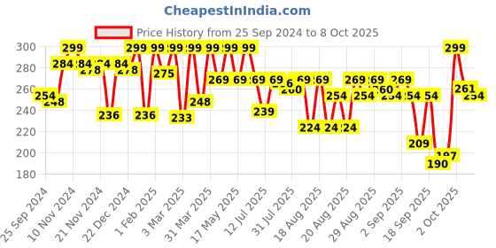myntra.com Coloressence Time To Prime Silk Primer - 30 g - Transparent coloressence Price History Graph from 25 Sep 2024 to 8 Oct 2025
