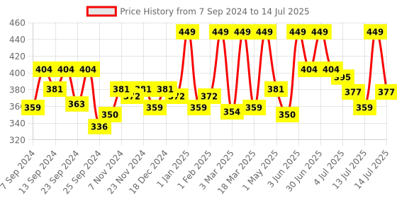 myntra.com Coloressence Total Conceal Full Coverage Liquid Concealer-3.5ml-Peach Light coloressence Price History Graph from 7 Sep 2024 to 14 Jul 2025