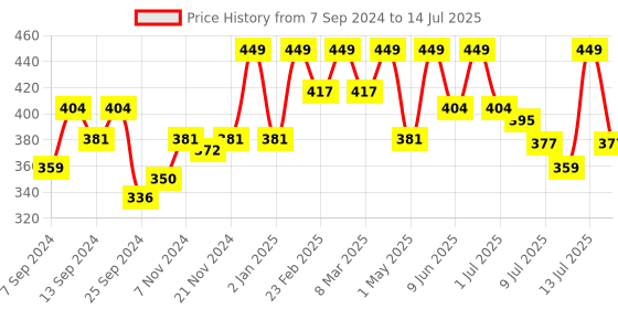 myntra.com Coloressence Total Conceal Full Coverage Liquid Concealer-3.5ml-Porcelain Light coloressence Price History Graph from 7 Sep 2024 to 14 Jul 2025