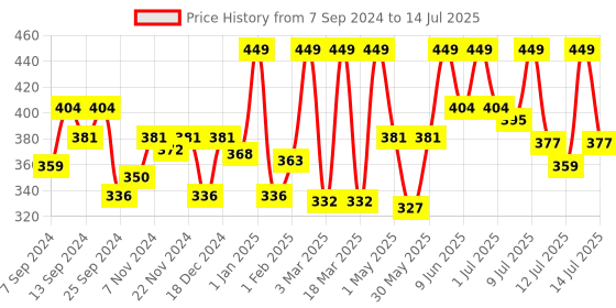 myntra.com Coloressence Total Concel Full Coverage Concealer-3.5ml Warm Sand -TC-4 coloressence Price History Graph from 7 Sep 2024 to 14 Jul 2025