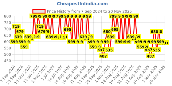 myntra.com Coloressence True Tone Premium Foundation-30 ml - Warm Natural FND-09 coloressence Price History Graph from 7 Sep 2024 to 19 Nov 2025