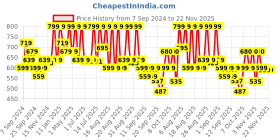 myntra.com Coloressence True Tone Premium Foundation-30ml-Sand Beige-08 coloressence Price History Graph from 7 Sep 2024 to 22 Nov 2025