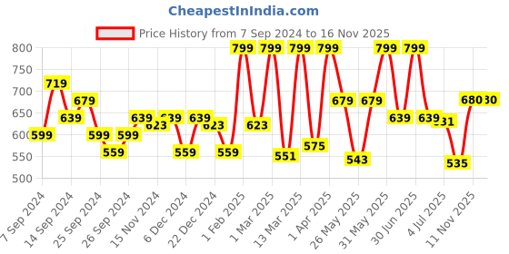 myntra.com Coloressence True Tone Premium Foundation 30ml-Vanila 05 coloressence Price History Graph from 7 Sep 2024 to 15 Nov 2025