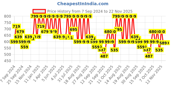 myntra.com Coloressence True Tone Premium Foundation- Honey Gold-07-30ml coloressence Price History Graph from 7 Sep 2024 to 22 Nov 2025