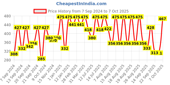 myntra.com Coloressence Ultra Color Graphic Eyeshadow - 3.5 g - Cobalt Bue coloressence Price History Graph from 7 Sep 2024 to 7 Oct 2025