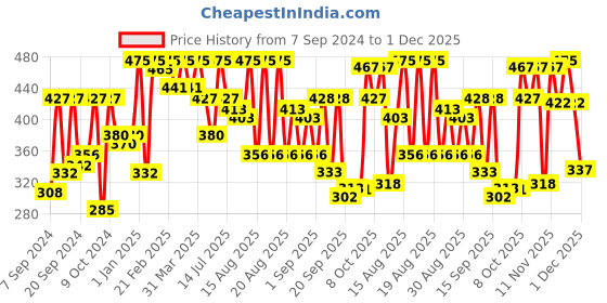 myntra.com Coloressence Ultra Color Graphic Eyeshadow - 3.5 g - Copper Crush coloressence Price History Graph from 7 Sep 2024 to 1 Dec 2025