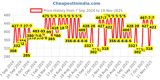 myntra.com Coloressence Ultra Color Graphic Eyeshadow - 3.5 g - Emerald Elan coloressence Price History Graph from 7 Sep 2024 to 19 Nov 2025