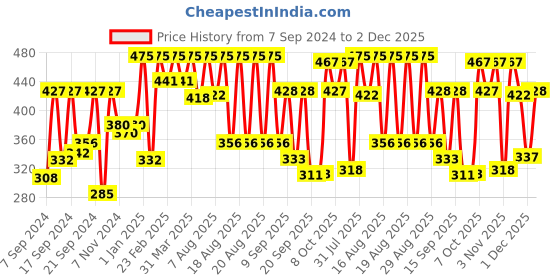 myntra.com Coloressence Ultra Color Graphic Eyeshadow - 3.5 g - Ox Idized Silver coloressence Price History Graph from 7 Sep 2024 to 2 Dec 2025