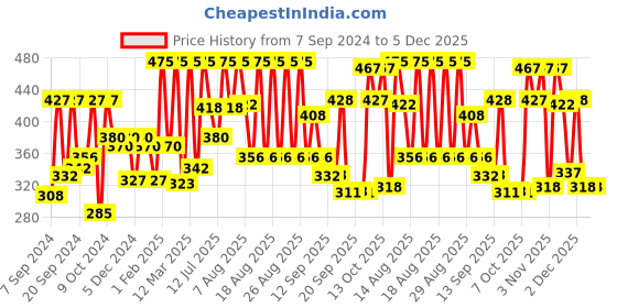 myntra.com Coloressence Ultra Color Graphic Eyeshadow - 3.5 g - Rose Pink coloressence Price History Graph from 7 Sep 2024 to 5 Dec 2025