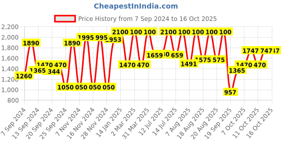 myntra.com Coloressence Ultra Eyeshadow - 30 g - Wet N Dry coloressence Price History Graph from 7 Sep 2024 to 16 Oct 2025