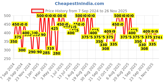 myntra.com Coloressence Xtreme Face Highlighter-13g -Gold Beige coloressence Price History Graph from 7 Sep 2024 to 25 Nov 2025