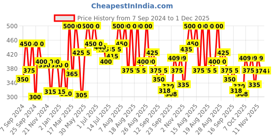 myntra.com Coloressence Xtreme Face Highlighter- 13g-Pink XFH-4 coloressence Price History Graph from 7 Sep 2024 to 1 Dec 2025