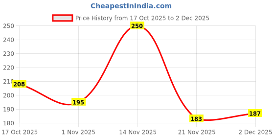 myntra.com COLORFLIX Luxe Matte Transfer Proof Liquid Lipstick With Vitamin C - 3 ml - Party Pink colorflix Price History Graph from 17 Oct 2025 to 2 Dec 2025