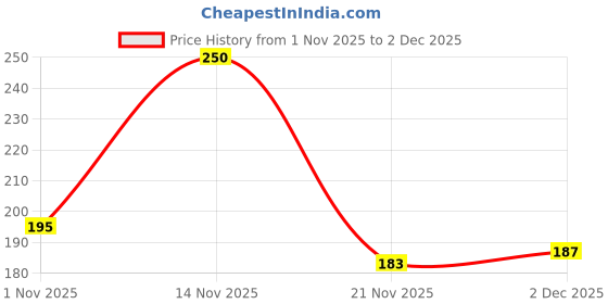myntra.com COLORFLIX Luxe Transfer Proof Matte Liquid Lipstick- 3 ml- Coffee Cape colorflix Price History Graph from 1 Nov 2025 to 2 Dec 2025