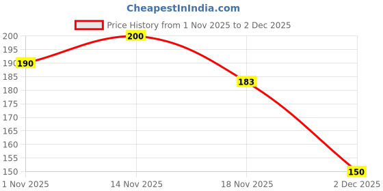 myntra.com COLORFLIX Secret Crush Transfer Proof Matte Liquid Lipstick - 5 ml - Secret Admire colorflix Price History Graph from 1 Nov 2025 to 2 Dec 2025