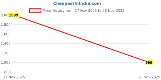 myntra.com colorkosh Floral Printed Chikankari Chikankari Kurti colorkosh Price History Graph from 27 Nov 2025 to 28 Nov 2025