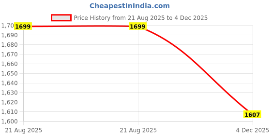 myntra.com colorkosh Women Ethnic Motifs Embroidered Kurta with Palazzos colorkosh Price History Graph from 21 Aug 2025 to 4 Dec 2025