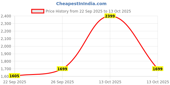 myntra.com colorkosh Women Woven Design Embroidered Kurta with Palazzos colorkosh Price History Graph from 22 Sep 2025 to 13 Oct 2025