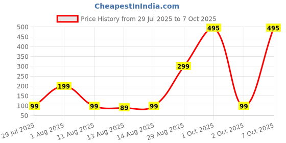 myntra.com ColorPlay Velvet Matte Lip Crayon with Hyaluronic Acid 3 g - Not So Basic colorplay Price History Graph from 29 Jul 2025 to 7 Oct 2025