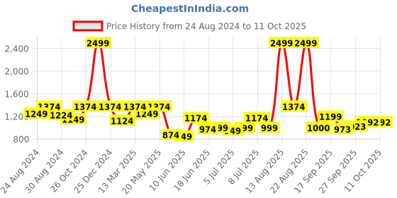 myntra.com ColorPlus Abstract Printed Spread Collar Regular Fit Shirt colorplus Price History Graph from 24 Aug 2024 to 9 Oct 2025