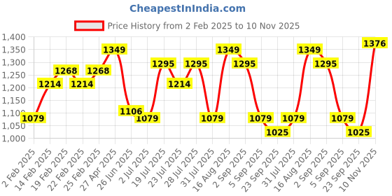 myntra.com ColorPlus Abstract Printed Tailored Fit Pure Cotton Casual Shirt colorplus Price History Graph from 2 Feb 2025 to 10 Nov 2025