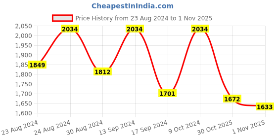 myntra.com ColorPlus Cable Knit Acrylic Sweater colorplus Price History Graph from 23 Aug 2024 to 1 Nov 2025