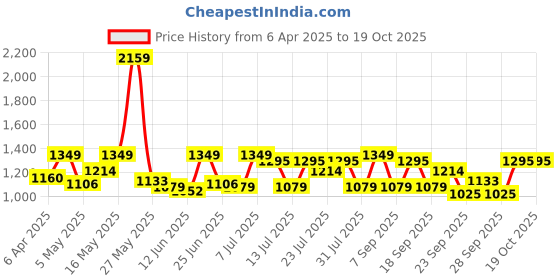 myntra.com ColorPlus Checked Casual Shirt colorplus Price History Graph from 6 Apr 2025 to 19 Oct 2025