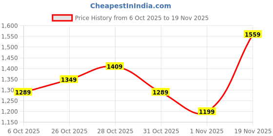 myntra.com ColorPlus Checked Knitted Cardigan colorplus Price History Graph from 6 Oct 2025 to 19 Nov 2025