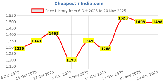 myntra.com ColorPlus Checked Knitted Pullover Sweater Vest colorplus Price History Graph from 6 Oct 2025 to 18 Nov 2025
