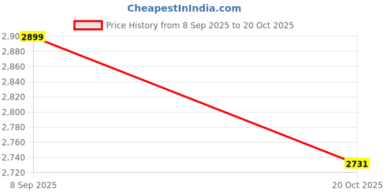 myntra.com ColorPlus Checked Printed Spread Collar Comfort Regular Fit Cotton Casual Shirt colorplus Price History Graph from 8 Sep 2025 to 20 Oct 2025