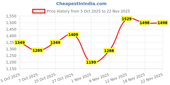 myntra.com ColorPlus Checked Pullover Sweater colorplus Price History Graph from 5 Oct 2025 to 19 Nov 2025