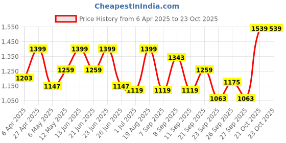 myntra.com ColorPlus Checked Pure Cotton Casual Shirt colorplus Price History Graph from 6 Apr 2025 to 22 Oct 2025