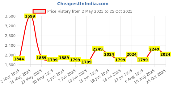 myntra.com ColorPlus Checked Pure Cotton Casual Shirt colorplus Price History Graph from 2 May 2025 to 25 Oct 2025