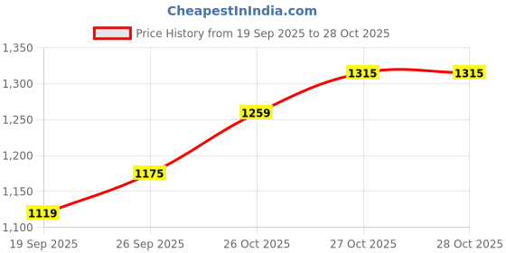 myntra.com ColorPlus Checked Pure Cotton Casual Shirt colorplus Price History Graph from 19 Sep 2025 to 27 Oct 2025