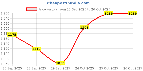 myntra.com ColorPlus Checked Pure Cotton Casual Shirt colorplus Price History Graph from 25 Sep 2025 to 25 Oct 2025