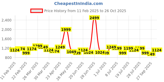 myntra.com ColorPlus Checked Spread Collar Tailored Fit Pure Cotton Shirt colorplus Price History Graph from 11 Feb 2025 to 26 Oct 2025