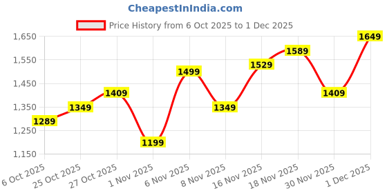 myntra.com ColorPlus Checked Sweater Vest colorplus Price History Graph from 6 Oct 2025 to 1 Dec 2025