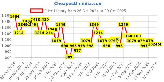 myntra.com ColorPlus Checked Tailored Fit Casual Shirt colorplus Price History Graph from 26 Oct 2024 to 19 Oct 2025