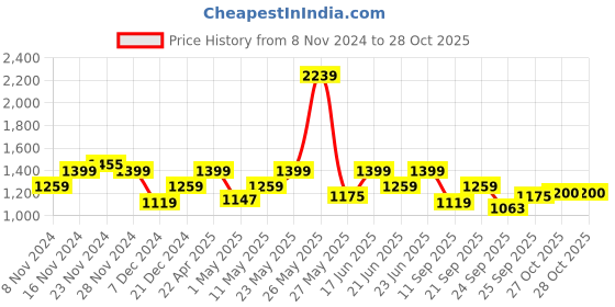 myntra.com ColorPlus Checks Tailored Fit Organic Cotton Casual Shirt colorplus Price History Graph from 8 Nov 2024 to 27 Oct 2025