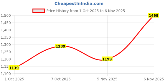 myntra.com ColorPlus Classic Fit Vertical Striped Casual Shirt colorplus Price History Graph from 1 Oct 2025 to 5 Nov 2025