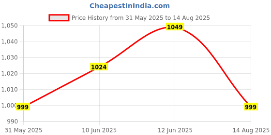 myntra.com ColorPlus Colourblocked Polo Collar Pure Cotton T-shirt colorplus Price History Graph from 31 May 2025 to 14 Aug 2025