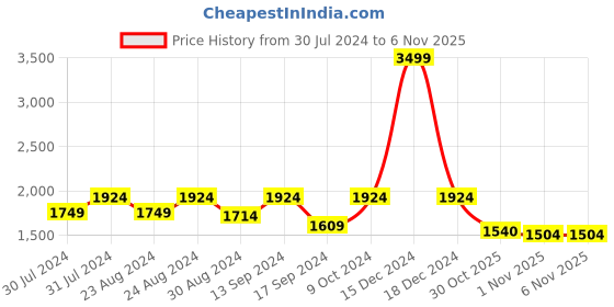 myntra.com ColorPlus Colourblocked Round Neck Long Sleeves Tailored Fit Pullover Sweater colorplus Price History Graph from 30 Jul 2024 to 6 Nov 2025