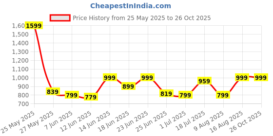myntra.com ColorPlus Comfort Fit Printed Polo Collar Pure Cotton T-shirt colorplus Price History Graph from 25 May 2025 to 25 Oct 2025