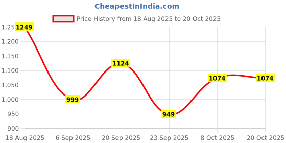myntra.com ColorPlus Contemporary Fit Floral Printed Pure Cotton Casual Shirt colorplus Price History Graph from 18 Aug 2025 to 20 Oct 2025