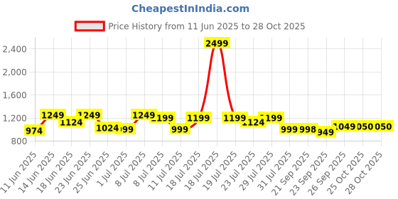 myntra.com ColorPlus Contemporary Fit Tartan Checks Cotton Casual Shirt colorplus Price History Graph from 11 Jun 2025 to 28 Oct 2025