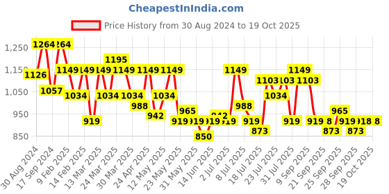 myntra.com ColorPlus Conversational Printed Long Sleeves Cotton Casual Shirt colorplus Price History Graph from 30 Aug 2024 to 18 Oct 2025