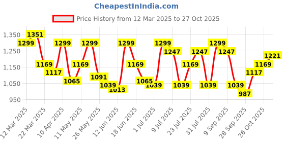myntra.com ColorPlus Cotton Checked Casual Shirt colorplus Price History Graph from 12 Mar 2025 to 27 Oct 2025