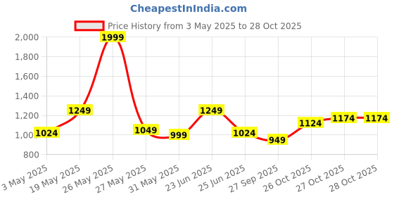 myntra.com ColorPlus Cotton Contemporary Casual Shirt colorplus Price History Graph from 3 May 2025 to 27 Oct 2025